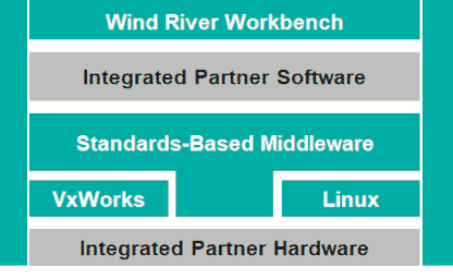 The VxWorks and Workbench Ecosystem