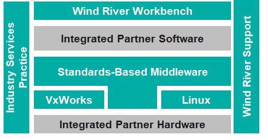 The VxWorks and Workbench Ecosysem