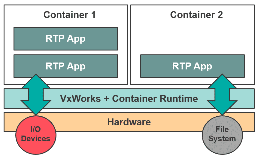 VxWorks Container