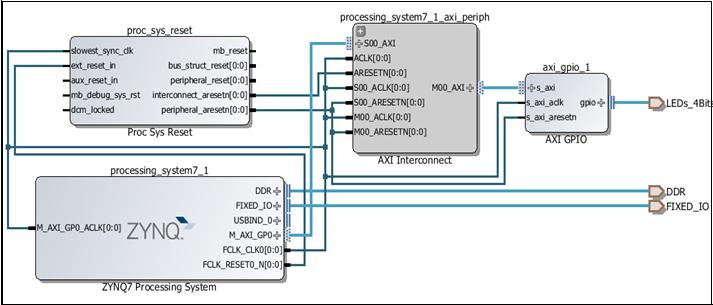 Zynq-7000 Processor System and Peripherals