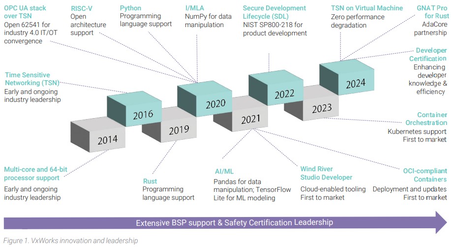 VxWorks Roadmap