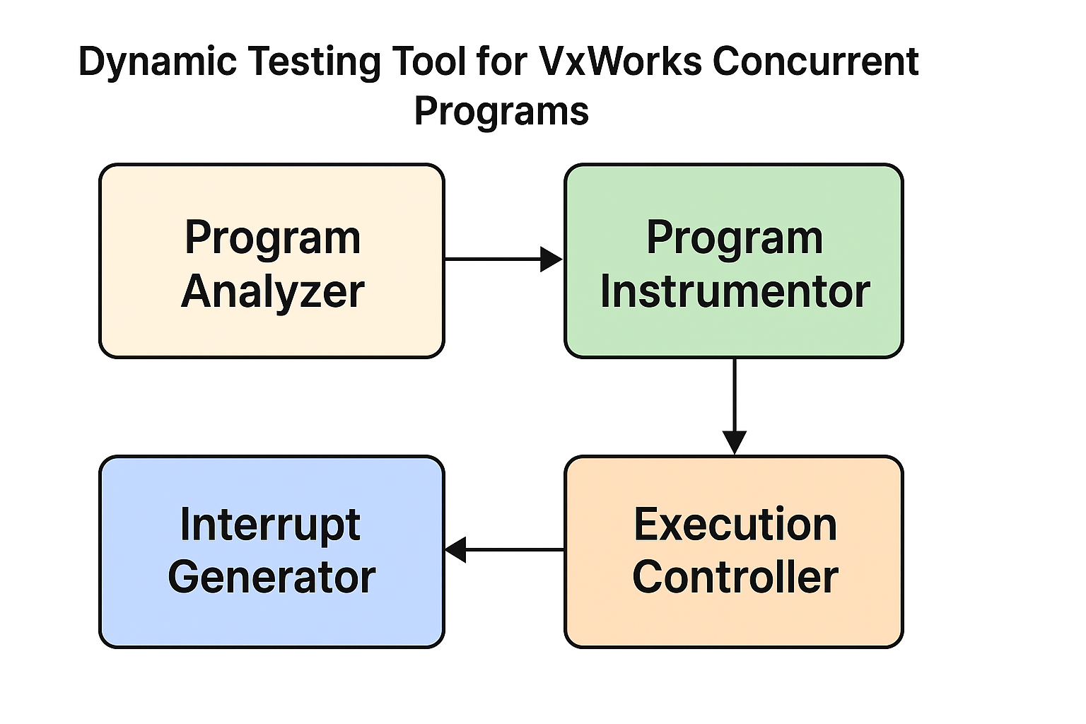 Design of Dynamic Testing Tool for VxWorks Concurrent Programs · VxWorks6