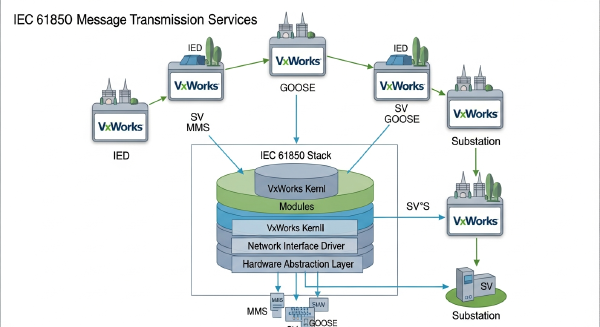 Implementation of IEC 61850 Fast Message Transmission Services in VxWorks