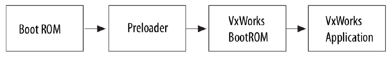 VxWorks Boot Flow on Altera FPGA