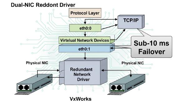 Implementing a Redundant Network Driver on VxWorks for High Availability