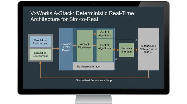 VxWorks A-Stack: A Deterministic Real-Time Alternative to ROS