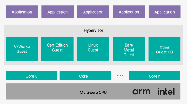VxWorks Hypervisor Reference Platform