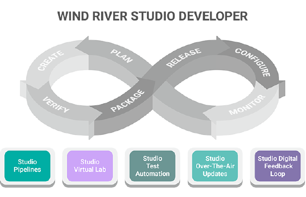 Latest Release of Wind River Studio Developer Released