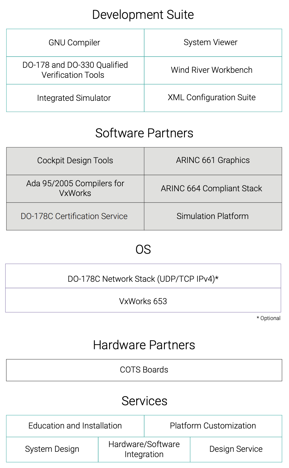 Figure 1. VxWorks 653 Multi-core Edition