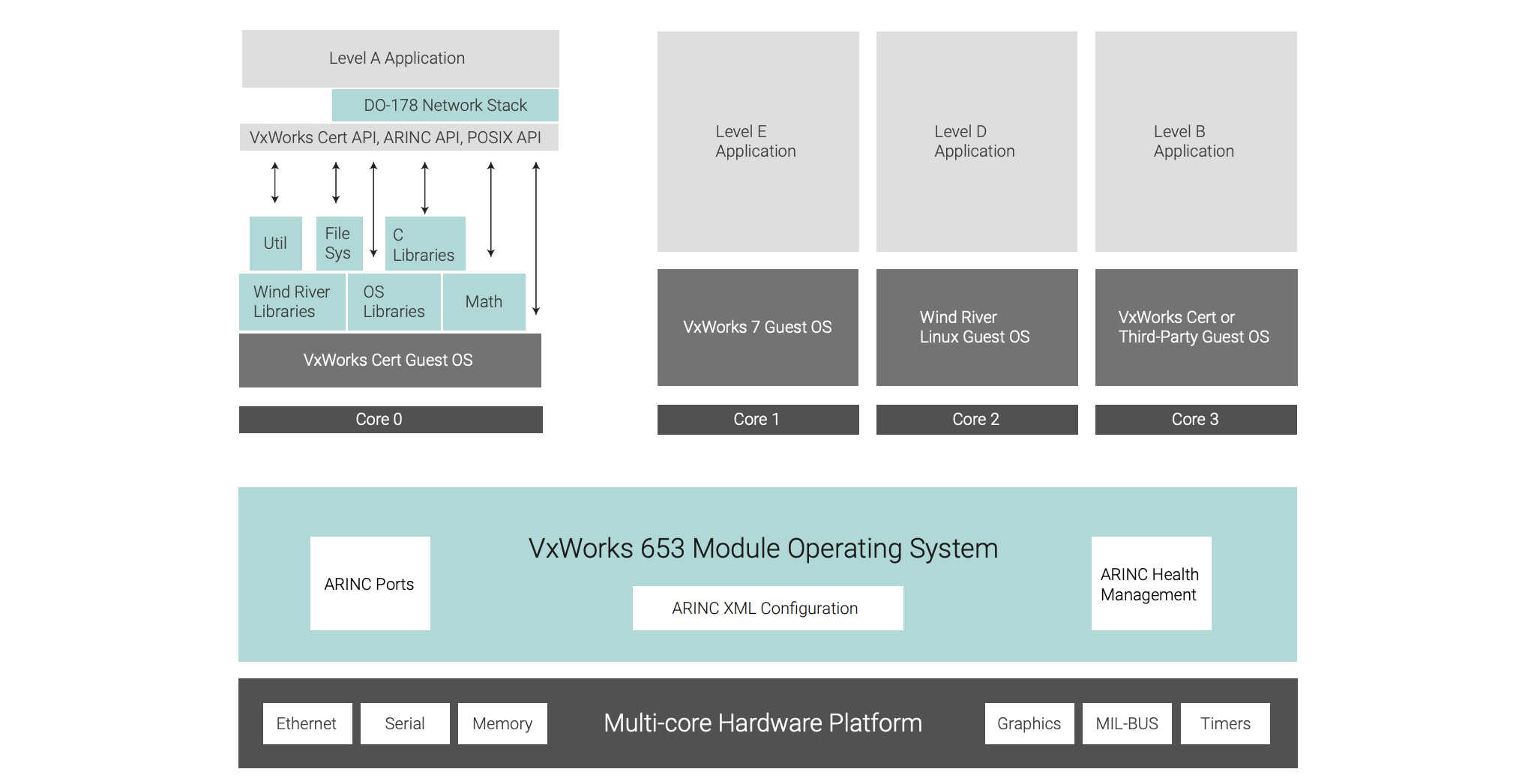 Figure 2. IMA design with VxWorks 653 Multi-core Edition