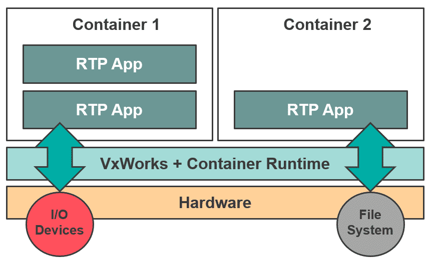 VxWorks Containers