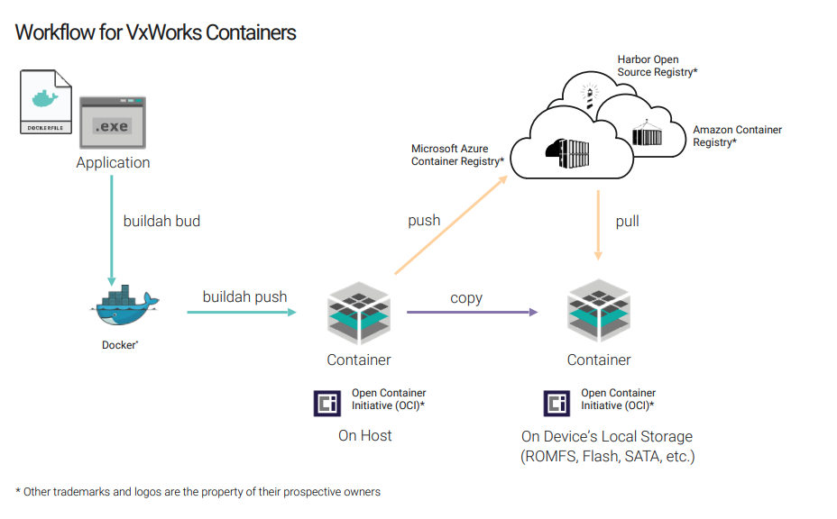 Workflow for VxWorks Containers